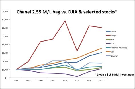 chanel stock price chart|chanel stock symbol.